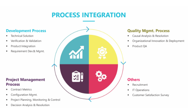 Process Integration